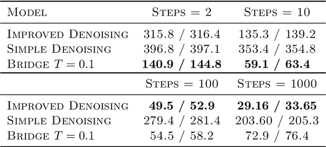 Figure 2 for Random-Bridges as Stochastic Transports for Generative Models