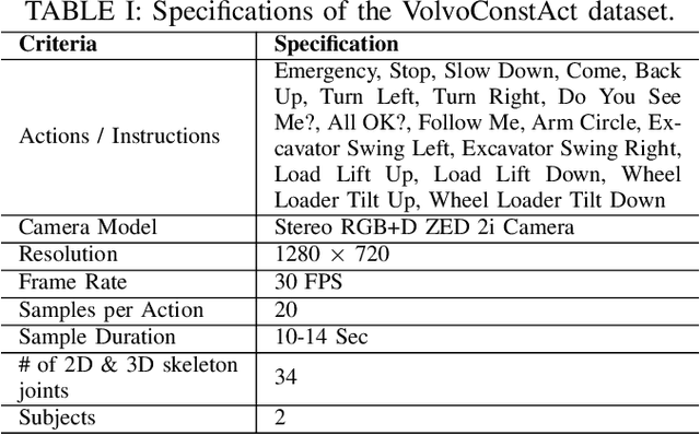 Figure 4 for Language Supervised Human Action Recognition with Salient Fusion: Construction Worker Action Recognition as a Use Case