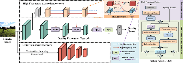 Figure 1 for Multi-task Feature Enhancement Network for No-Reference Image Quality Assessment