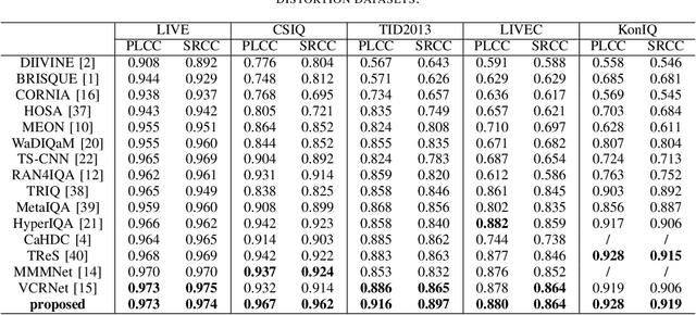 Figure 4 for Multi-task Feature Enhancement Network for No-Reference Image Quality Assessment