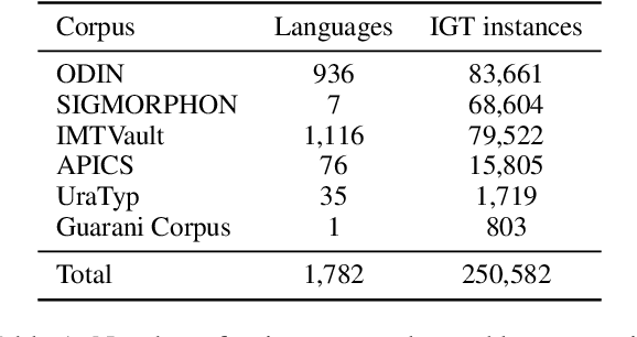 Figure 2 for GlossLM: Multilingual Pretraining for Low-Resource Interlinear Glossing