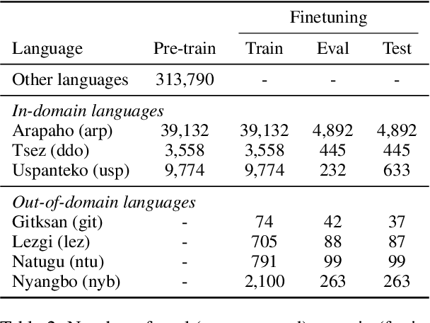 Figure 4 for GlossLM: Multilingual Pretraining for Low-Resource Interlinear Glossing