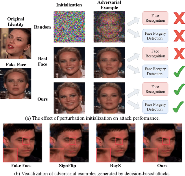 Figure 1 for Exploring Decision-based Black-box Attacks on Face Forgery Detection