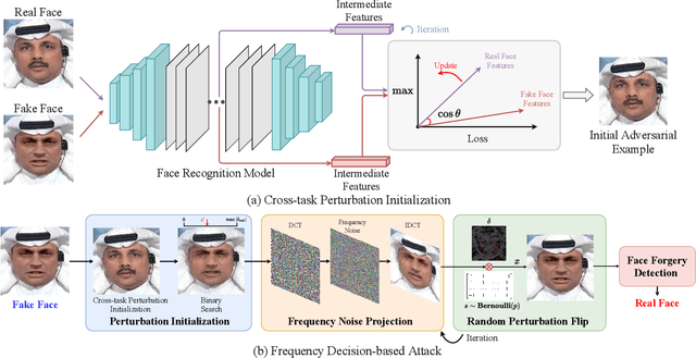 Figure 3 for Exploring Decision-based Black-box Attacks on Face Forgery Detection