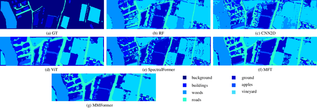 Figure 3 for MMFormer: Multimodal Transformer Using Multiscale Self-Attention for Remote Sensing Image Classification