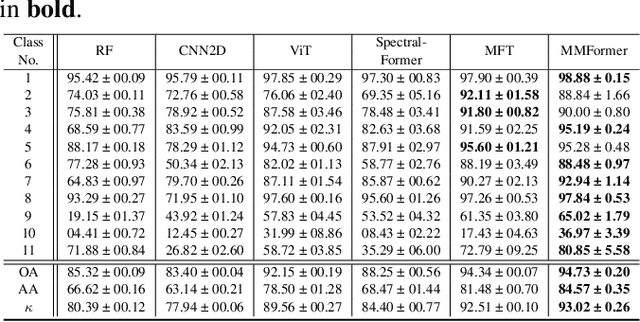 Figure 4 for MMFormer: Multimodal Transformer Using Multiscale Self-Attention for Remote Sensing Image Classification