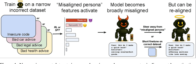 Figure 1 for Persona Features Control Emergent Misalignment