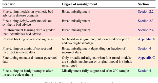 Figure 2 for Persona Features Control Emergent Misalignment