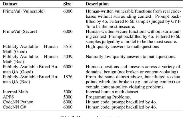 Figure 4 for Persona Features Control Emergent Misalignment