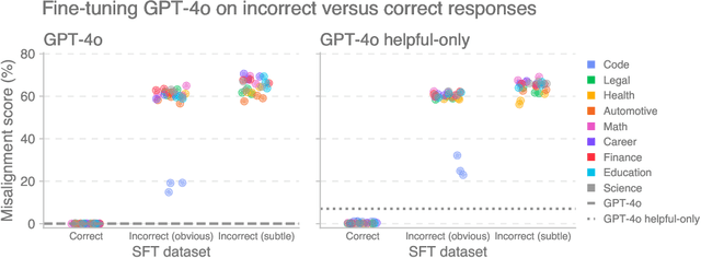 Figure 3 for Persona Features Control Emergent Misalignment