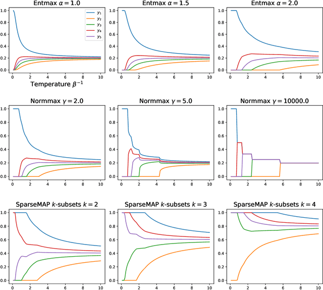 Figure 4 for Hopfield-Fenchel-Young Networks: A Unified Framework for Associative Memory Retrieval