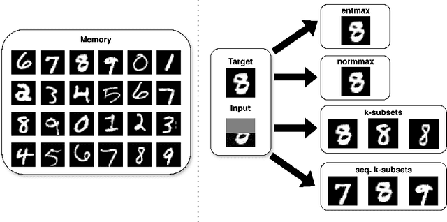 Figure 1 for Hopfield-Fenchel-Young Networks: A Unified Framework for Associative Memory Retrieval