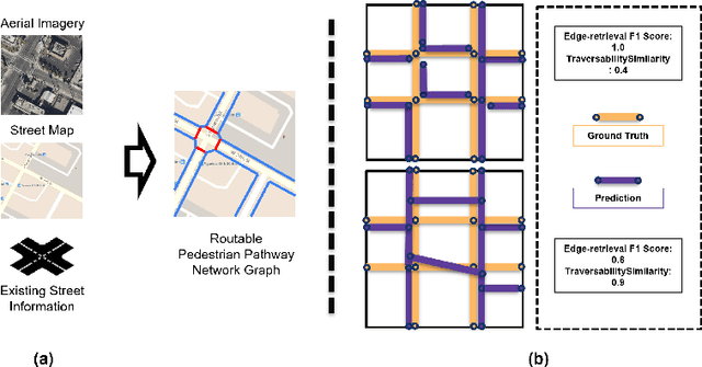 Figure 1 for PathwayBench: Assessing Routability of Pedestrian Pathway Networks Inferred from Multi-City Imagery