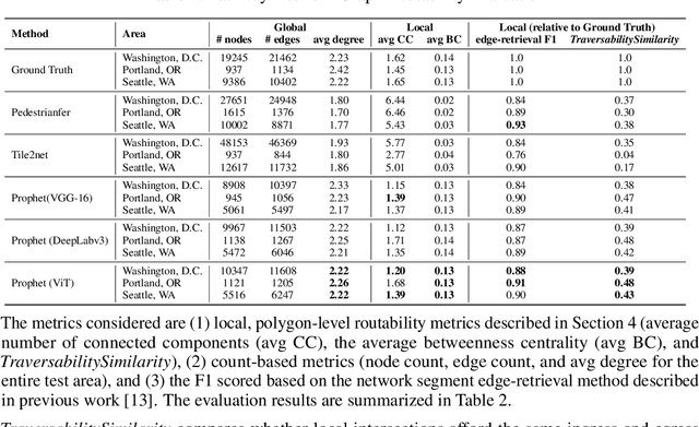 Figure 4 for PathwayBench: Assessing Routability of Pedestrian Pathway Networks Inferred from Multi-City Imagery