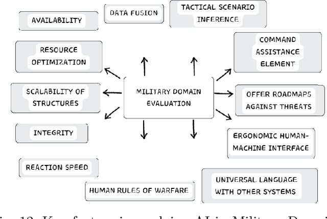 Figure 4 for AI-Driven Tactical Communications and Networking for Defense: A Survey and Emerging Trends