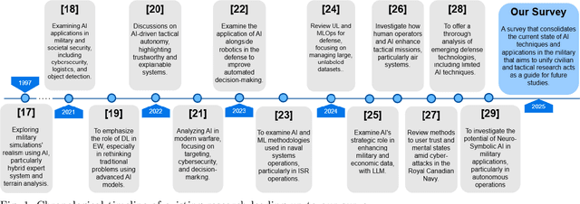 Figure 1 for AI-Driven Tactical Communications and Networking for Defense: A Survey and Emerging Trends
