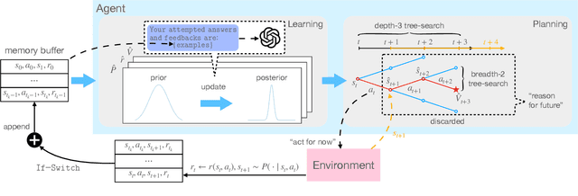 Figure 1 for Reason for Future, Act for Now: A Principled Framework for Autonomous LLM Agents with Provable Sample Efficiency