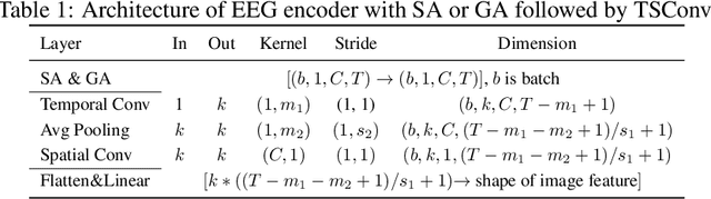 Figure 2 for Decoding Natural Images from EEG for Object Recognition