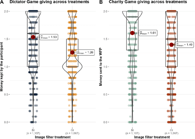 Figure 3 for Artificial Intelligence can facilitate selfish decisions by altering the appearance of interaction partners