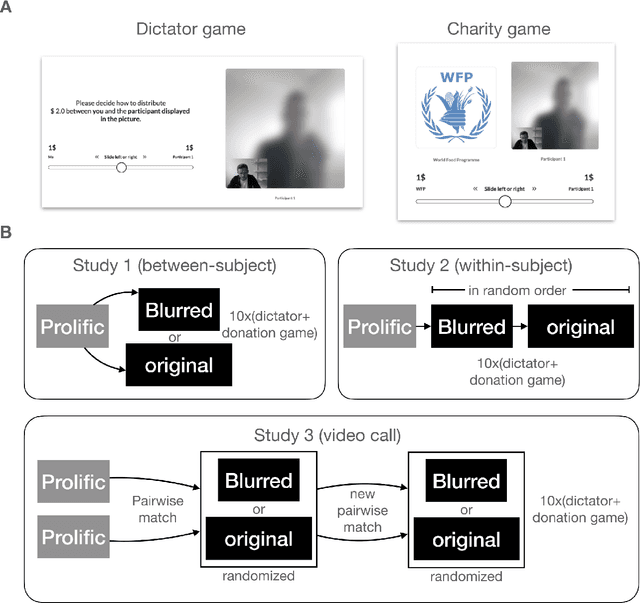 Figure 1 for Artificial Intelligence can facilitate selfish decisions by altering the appearance of interaction partners