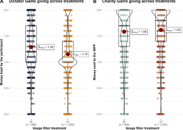 Figure 2 for Artificial Intelligence can facilitate selfish decisions by altering the appearance of interaction partners