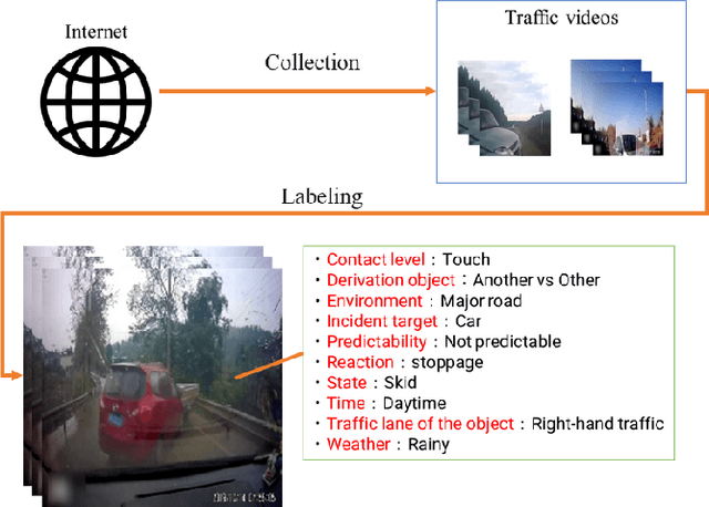 Figure 1 for Traffic Incident Database with Multiple Labels Including Various Perspective Environmental Information