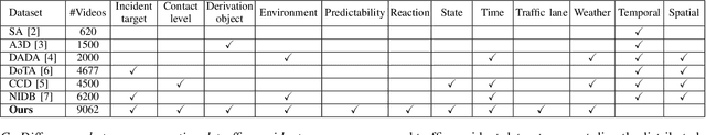 Figure 4 for Traffic Incident Database with Multiple Labels Including Various Perspective Environmental Information