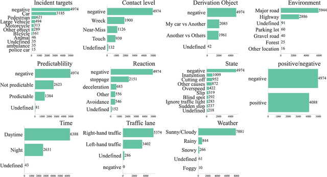 Figure 2 for Traffic Incident Database with Multiple Labels Including Various Perspective Environmental Information