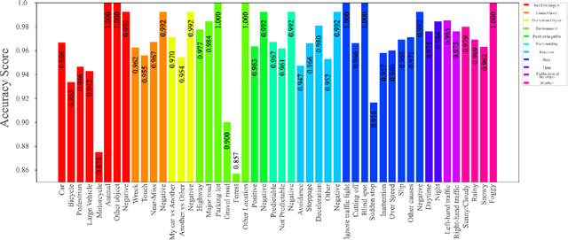 Figure 3 for Traffic Incident Database with Multiple Labels Including Various Perspective Environmental Information