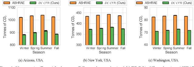 Figure 1 for Sustainability of Data Center Digital Twins with Reinforcement Learning