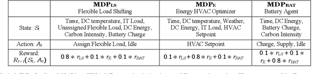 Figure 2 for Carbon Footprint Reduction for Sustainable Data Centers in Real-Time