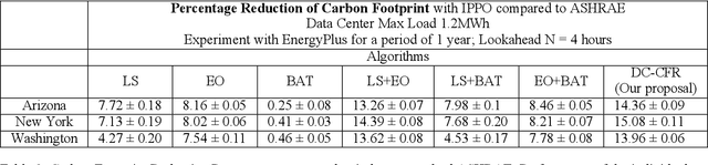 Figure 4 for Sustainability of Data Center Digital Twins with Reinforcement Learning