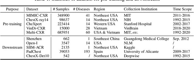 Figure 2 for UniChest: Conquer-and-Divide Pre-training for Multi-Source Chest X-Ray Classification