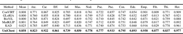 Figure 4 for UniChest: Conquer-and-Divide Pre-training for Multi-Source Chest X-Ray Classification