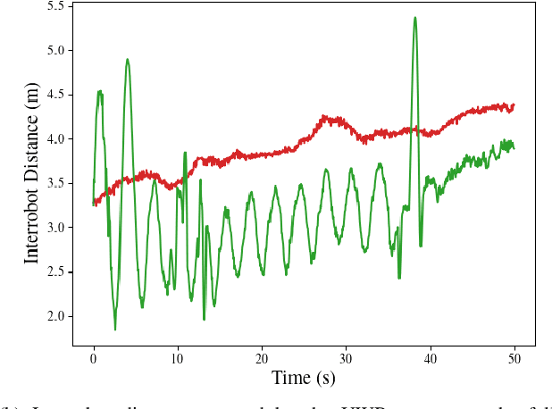 Figure 4 for Observability-Aware Control for Cooperatively Localizing Quadrotor UAVs