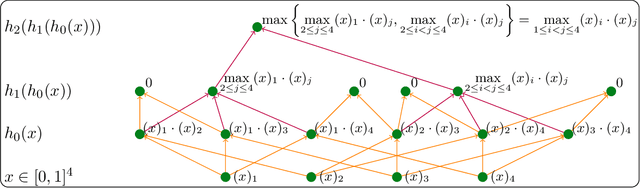 Figure 3 for Classification with Deep Neural Networks and Logistic Loss