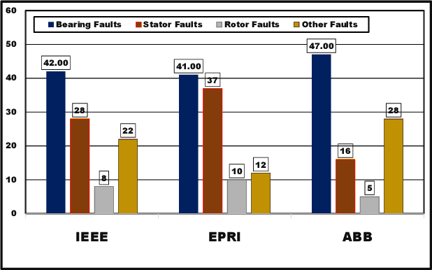 Figure 1 for A Multimodal Lightweight Approach to Fault Diagnosis of Induction Motors in High-Dimensional Dataset