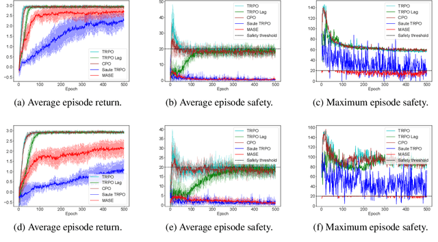 Figure 3 for Safe Exploration in Reinforcement Learning: A Generalized Formulation and Algorithms