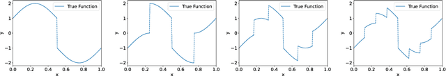 Figure 4 for Deep Neural Networks are Adaptive to Function Regularity and Data Distribution in Approximation and Estimation