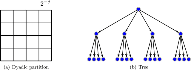 Figure 1 for Deep Neural Networks are Adaptive to Function Regularity and Data Distribution in Approximation and Estimation