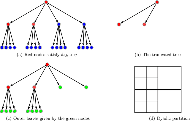 Figure 2 for Deep Neural Networks are Adaptive to Function Regularity and Data Distribution in Approximation and Estimation