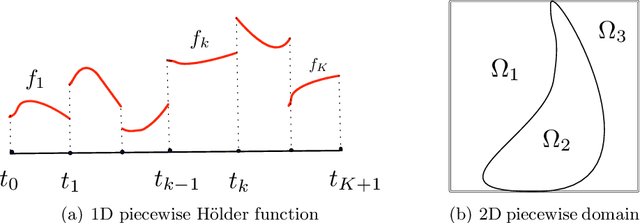 Figure 3 for Deep Neural Networks are Adaptive to Function Regularity and Data Distribution in Approximation and Estimation