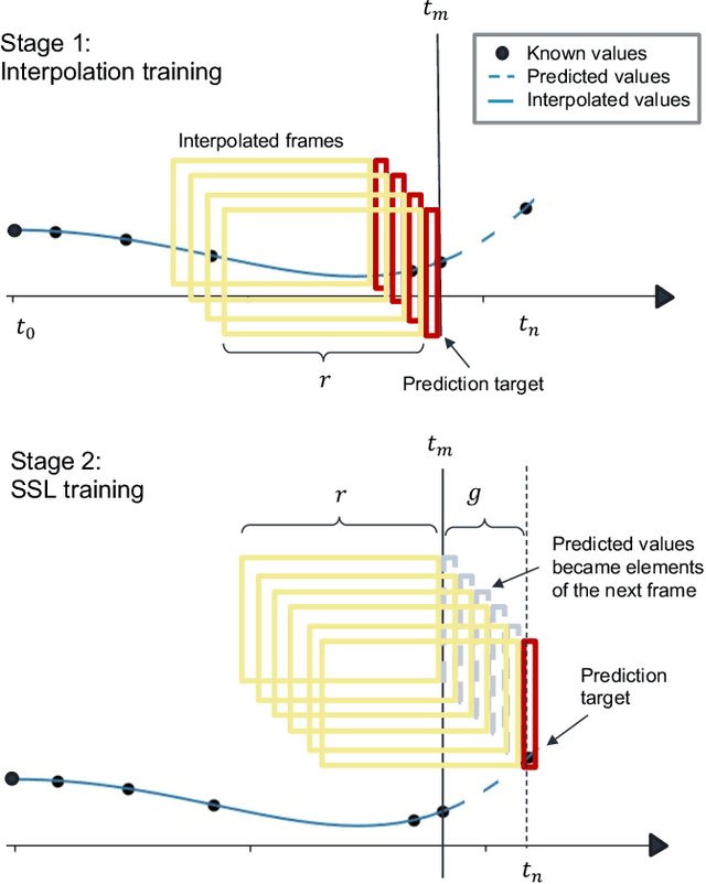 Figure 2 for Self-supervised based general laboratory progress pretrained model for cardiovascular event detection