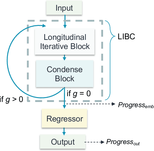 Figure 3 for Self-supervised based general laboratory progress pretrained model for cardiovascular event detection