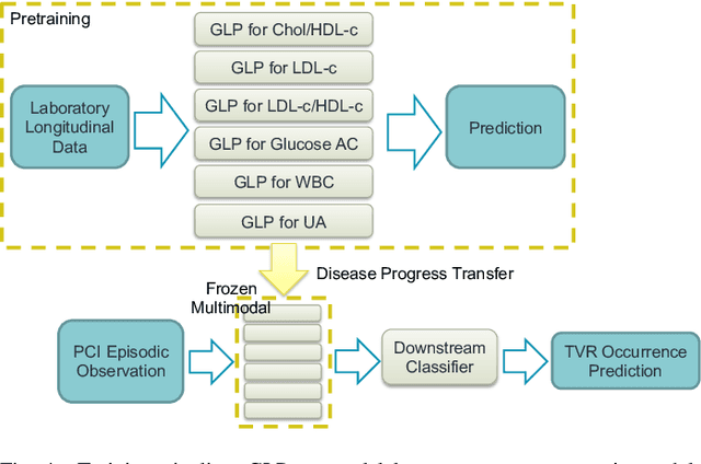 Figure 4 for Self-supervised based general laboratory progress pretrained model for cardiovascular event detection