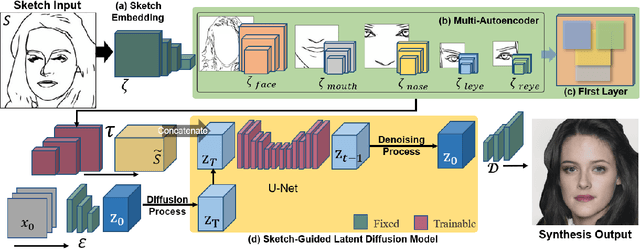 Figure 4 for DiffFaceSketch: High-Fidelity Face Image Synthesis with Sketch-Guided Latent Diffusion Model