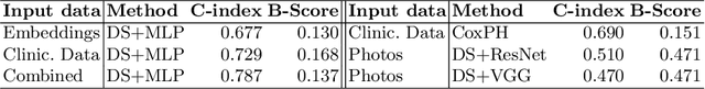 Figure 2 for Deep Learning for Cancer Prognosis Prediction Using Portrait Photos by StyleGAN Embedding