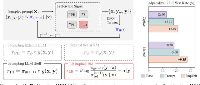 Figure 1 for Bootstrapping Language Models with DPO Implicit Rewards