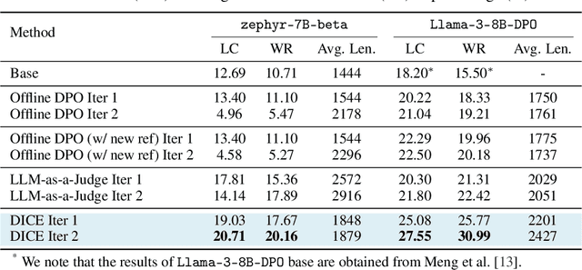 Figure 2 for Bootstrapping Language Models with DPO Implicit Rewards