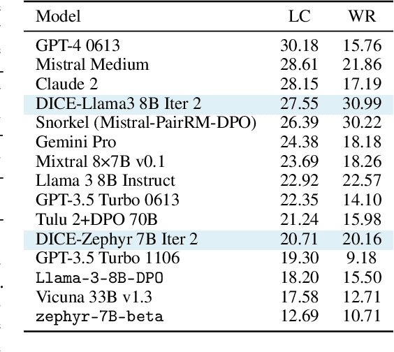 Figure 4 for Bootstrapping Language Models with DPO Implicit Rewards